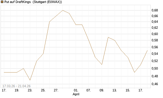 Put auf DraftKings [J.P. Morgan Structured Products B.V.] Chart