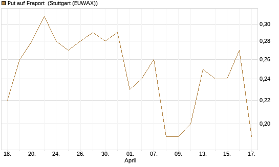 Put auf Fraport [J.P. Morgan Structured Products B.V.] Chart
