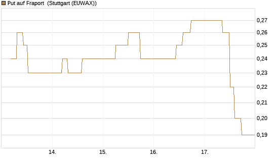 Put auf Fraport [J.P. Morgan Structured Products B.V.] Chart
