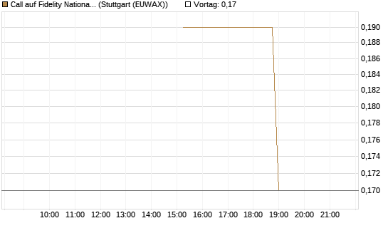 Call auf Fidelity National Information Services [J.P. Morgan Structured Products B.V.] Chart