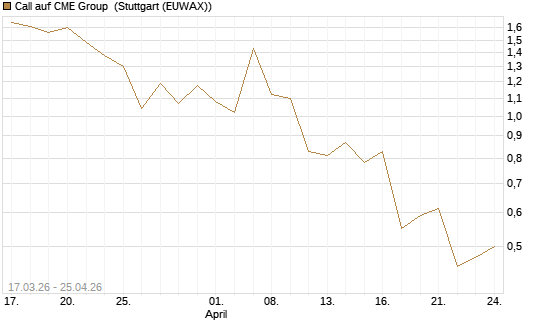 Call auf CME Group [J.P. Morgan Structured Products B.V.] Chart