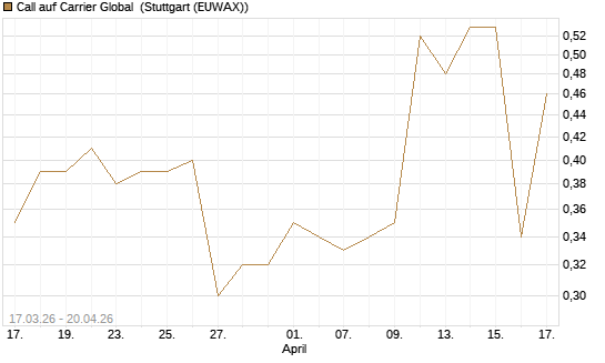 Call auf Carrier Global [J.P. Morgan Structured Products B.V.] Chart