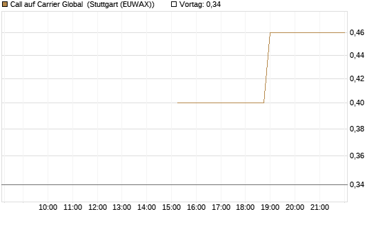 Call auf Carrier Global [J.P. Morgan Structured Products B.V.] Chart