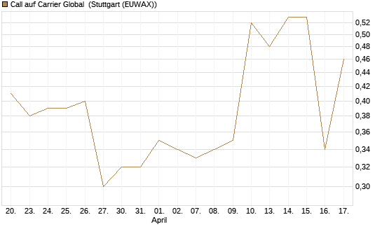 Call auf Carrier Global [J.P. Morgan Structured Products B.V.] Chart
