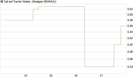 Call auf Carrier Global [J.P. Morgan Structured Products B.V.] Chart