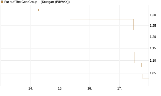 Put auf The Geo Group REIT [J.P. Morgan Structured Products B.V.] Chart