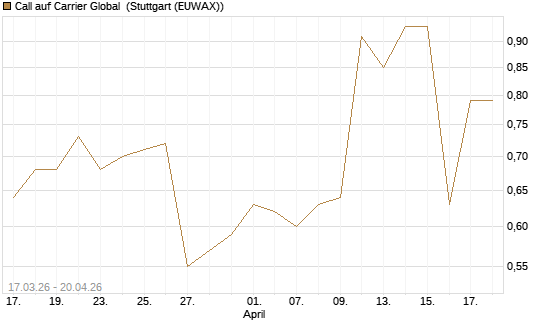 Call auf Carrier Global [J.P. Morgan Structured Products B.V.] Chart