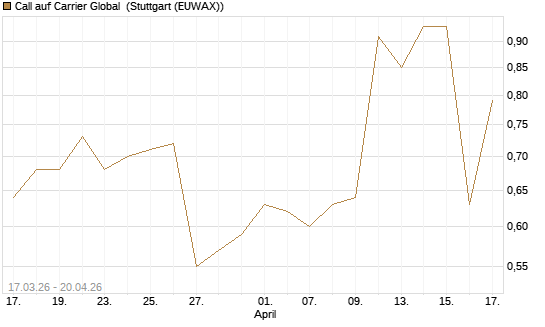 Call auf Carrier Global [J.P. Morgan Structured Products B.V.] Chart