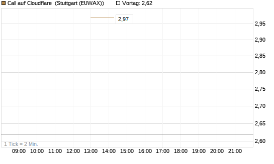 Call auf Cloudflare [J.P. Morgan Structured Products B.V.] Chart