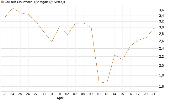 Call auf Cloudflare [J.P. Morgan Structured Products B.V.] Chart
