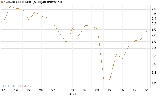 Call auf Cloudflare [J.P. Morgan Structured Products B.V.] Chart