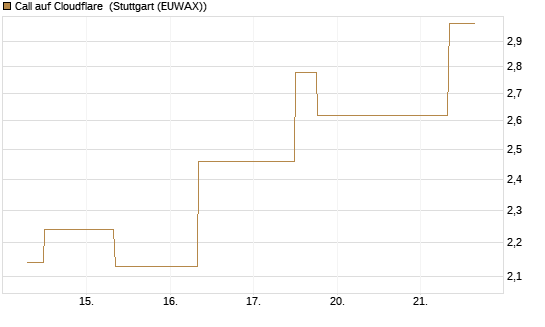 Call auf Cloudflare [J.P. Morgan Structured Products B.V.] Chart