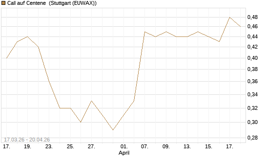 Call auf Centene [J.P. Morgan Structured Products B.V.] Chart