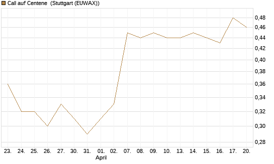Call auf Centene [J.P. Morgan Structured Products B.V.] Chart