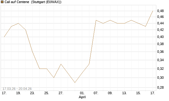 Call auf Centene [J.P. Morgan Structured Products B.V.] Chart