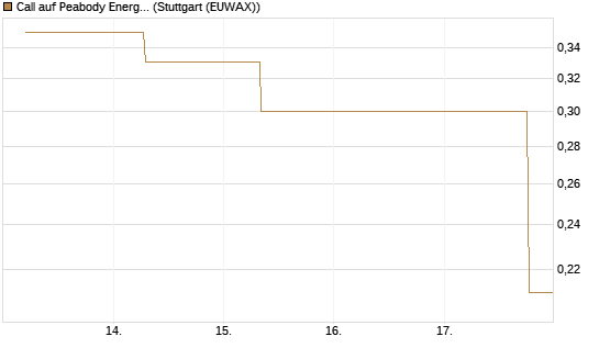 Call auf Peabody Energy [J.P. Morgan Structured Products B.V.] Chart