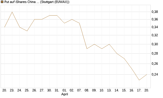 Put auf iShares China Large-Cap ETF [J.P. Morgan Structured Products B.V.] Chart