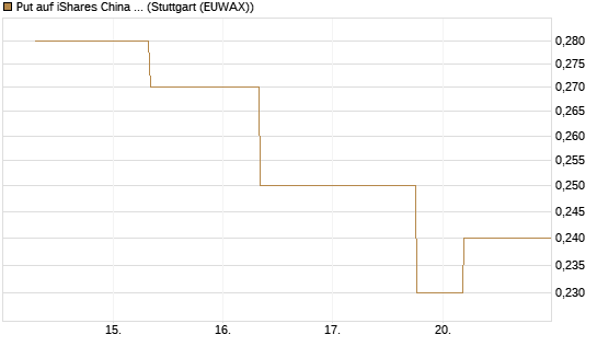 Put auf iShares China Large-Cap ETF [J.P. Morgan Structured Products B.V.] Chart