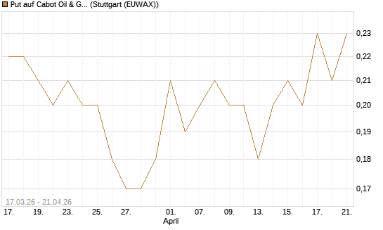 Put auf Cabot Oil & Gas [J.P. Morgan Structured Products B.V.] Chart
