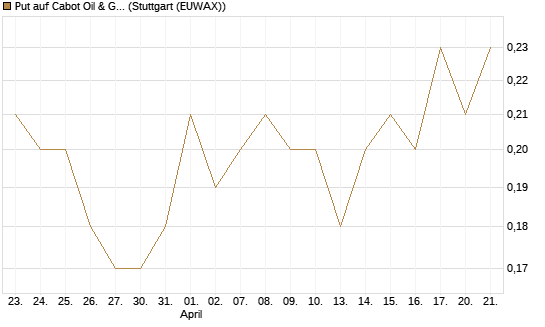 Put auf Cabot Oil & Gas [J.P. Morgan Structured Products B.V.] Chart