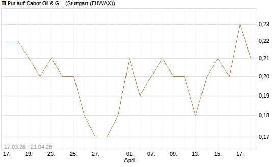 Put auf Cabot Oil & Gas [J.P. Morgan Structured Products B.V.] Chart