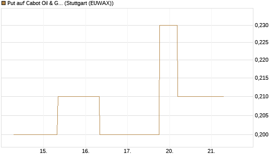 Put auf Cabot Oil & Gas [J.P. Morgan Structured Products B.V.] Chart