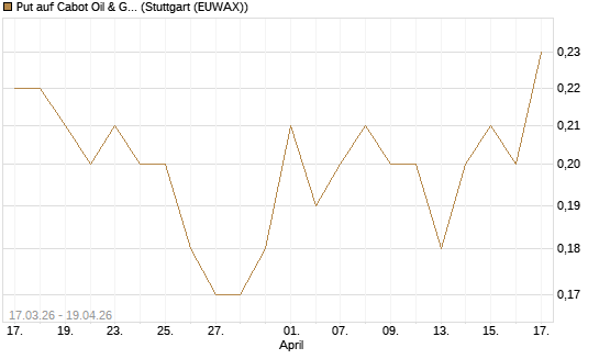 Put auf Cabot Oil & Gas [J.P. Morgan Structured Products B.V.] Chart