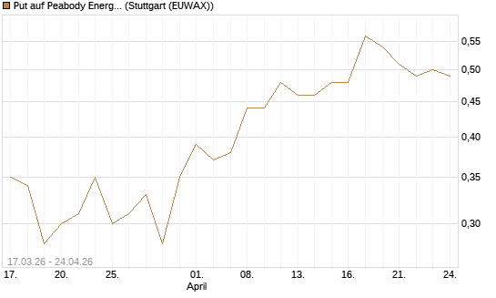 Put auf Peabody Energy [J.P. Morgan Structured Products B.V.] Chart
