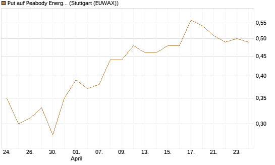 Put auf Peabody Energy [J.P. Morgan Structured Products B.V.] Chart