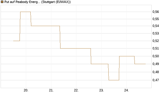 Put auf Peabody Energy [J.P. Morgan Structured Products B.V.] Chart