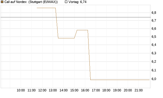 Call auf Nordex [J.P. Morgan Structured Products B.V.] Chart