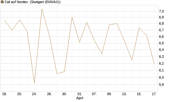 Call auf Nordex [J.P. Morgan Structured Products B.V.] Chart