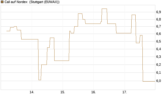 Call auf Nordex [J.P. Morgan Structured Products B.V.] Chart
