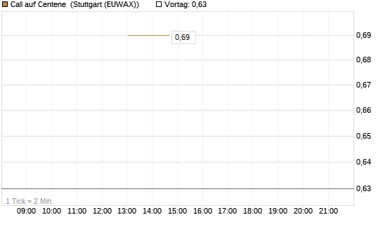 Call auf Centene [J.P. Morgan Structured Products B.V.] Chart