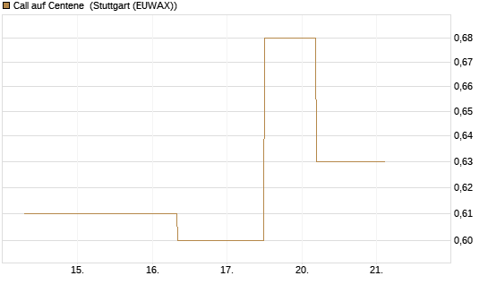 Call auf Centene [J.P. Morgan Structured Products B.V.] Chart