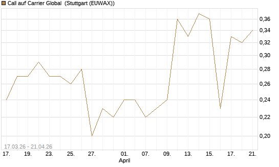 Call auf Carrier Global [J.P. Morgan Structured Products B.V.] Chart