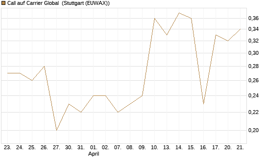 Call auf Carrier Global [J.P. Morgan Structured Products B.V.] Chart