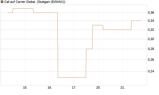 Call auf Carrier Global [J.P. Morgan Structured Products B.V.] Chart