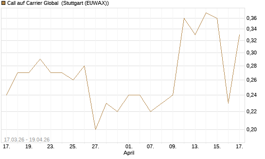 Call auf Carrier Global [J.P. Morgan Structured Products B.V.] Chart