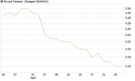 Put auf Centene [J.P. Morgan Structured Products B.V.] Chart