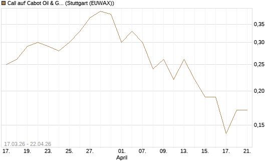Call auf Cabot Oil & Gas [J.P. Morgan Structured Products B.V.] Chart