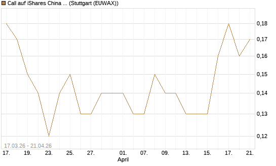 Call auf iShares China Large-Cap ETF [J.P. Morgan Structured Products B.V.] Chart