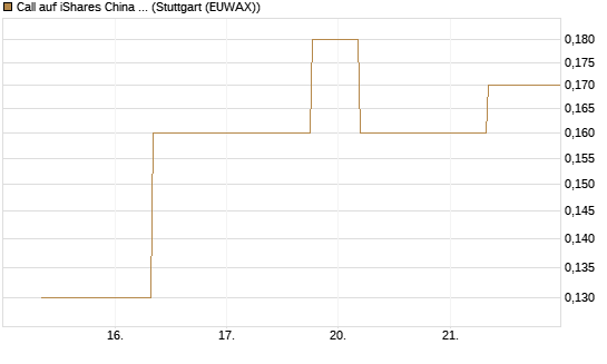 Call auf iShares China Large-Cap ETF [J.P. Morgan Structured Products B.V.] Chart