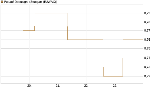 Put auf Docusign [J.P. Morgan Structured Products B.V.] Chart