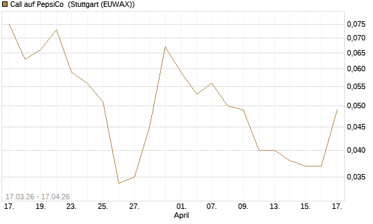 Call auf PepsiCo [J.P. Morgan Structured Products B.V.] Chart