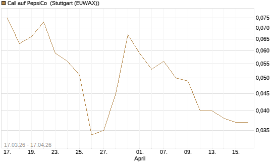 Call auf PepsiCo [J.P. Morgan Structured Products B.V.] Chart