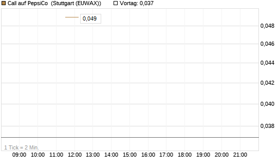 Call auf PepsiCo [J.P. Morgan Structured Products B.V.] Chart