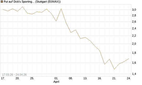 Put auf Dick's Sporting Goods [J.P. Morgan Structured Products B.V.] Chart