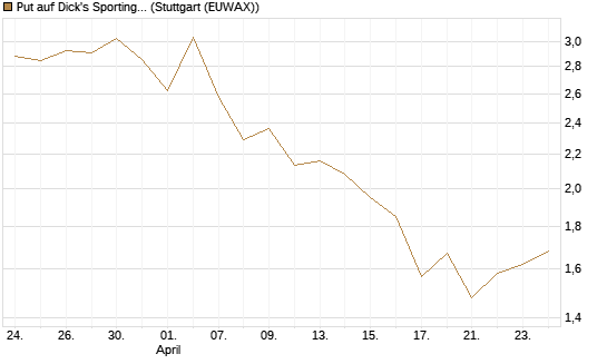 Put auf Dick's Sporting Goods [J.P. Morgan Structured Products B.V.] Chart