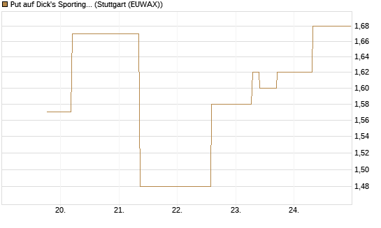 Put auf Dick's Sporting Goods [J.P. Morgan Structured Products B.V.] Chart